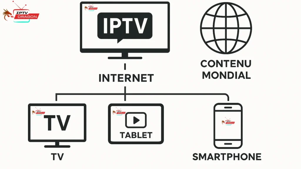 comment fonctionne IPTV avec une connexion internet universelle

